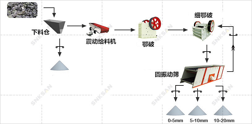 花崗巖破碎生產(chǎn)線工藝方案