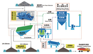 精品砂、石同出機(jī)制砂系統(tǒng)（干法）