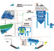 精品砂、石同出機(jī)制砂系統(tǒng)（干法）